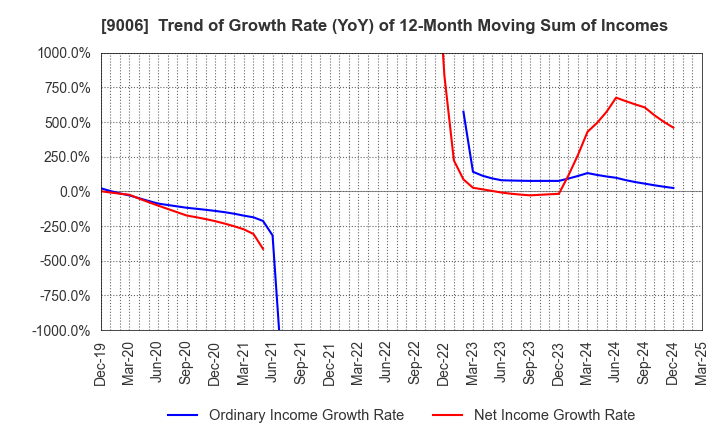 9006 Keikyu Corporation: Trend of Growth Rate (YoY) of 12-Month Moving Sum of Incomes