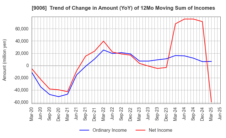 9006 Keikyu Corporation: Trend of Change in Amount (YoY) of 12Mo Moving Sum of Incomes