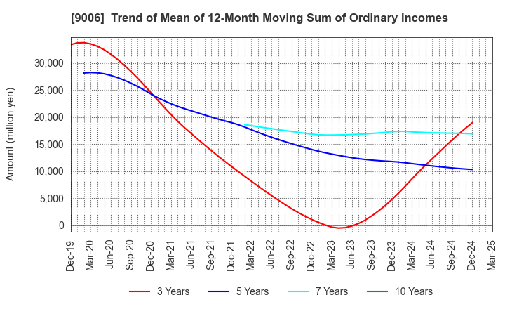 9006 Keikyu Corporation: Trend of Mean of 12-Month Moving Sum of Ordinary Incomes