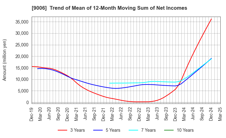 9006 Keikyu Corporation: Trend of Mean of 12-Month Moving Sum of Net Incomes