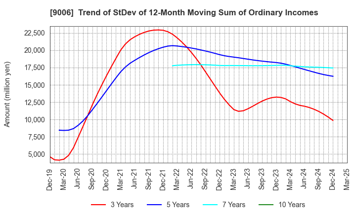 9006 Keikyu Corporation: Trend of StDev of 12-Month Moving Sum of Ordinary Incomes