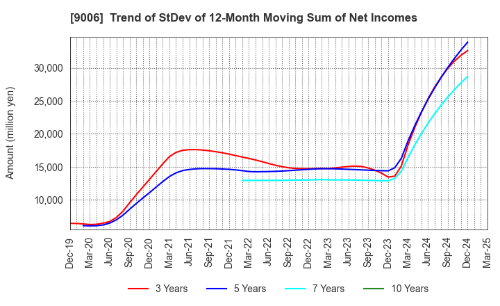 9006 Keikyu Corporation: Trend of StDev of 12-Month Moving Sum of Net Incomes