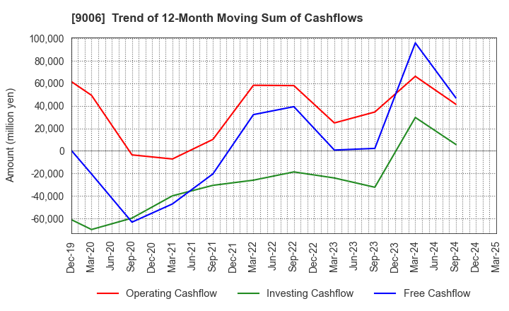 9006 Keikyu Corporation: Trend of 12-Month Moving Sum of Cashflows
