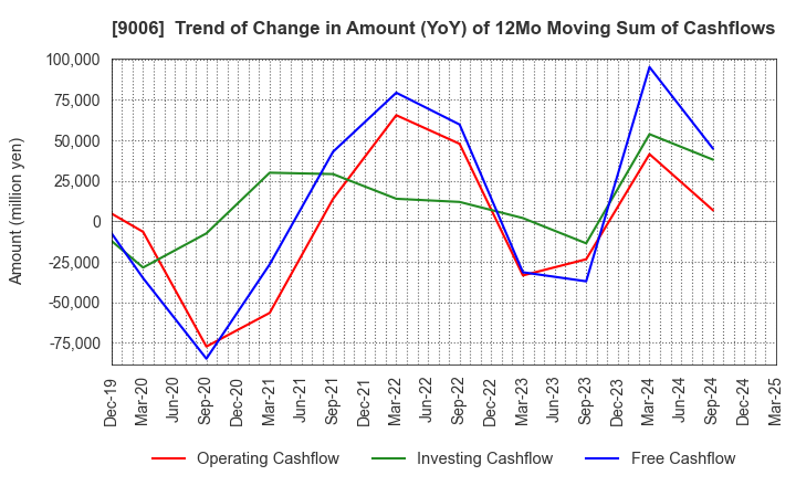 9006 Keikyu Corporation: Trend of Change in Amount (YoY) of 12Mo Moving Sum of Cashflows