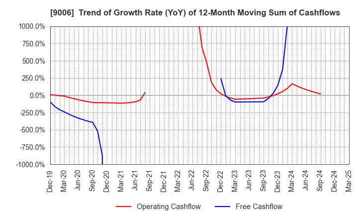 9006 Keikyu Corporation: Trend of Growth Rate (YoY) of 12-Month Moving Sum of Cashflows