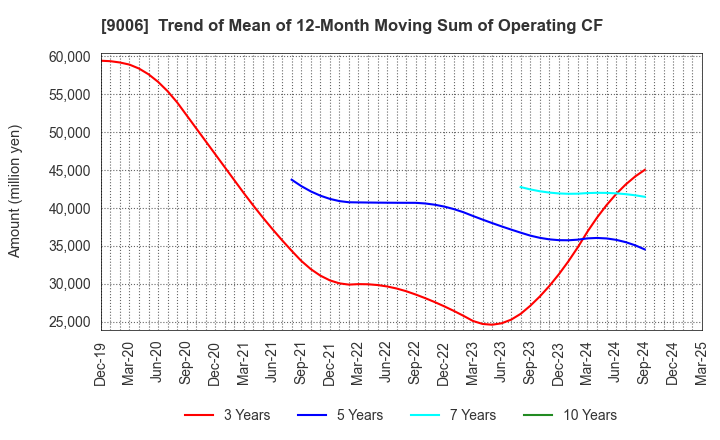 9006 Keikyu Corporation: Trend of Mean of 12-Month Moving Sum of Operating CF