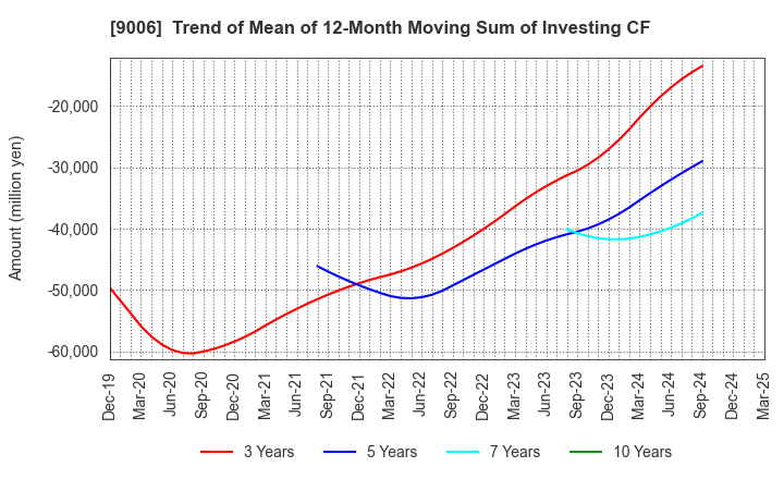 9006 Keikyu Corporation: Trend of Mean of 12-Month Moving Sum of Investing CF