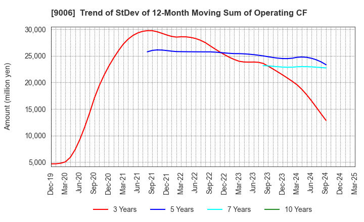 9006 Keikyu Corporation: Trend of StDev of 12-Month Moving Sum of Operating CF