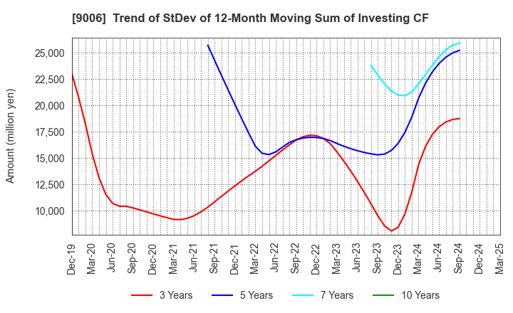 9006 Keikyu Corporation: Trend of StDev of 12-Month Moving Sum of Investing CF