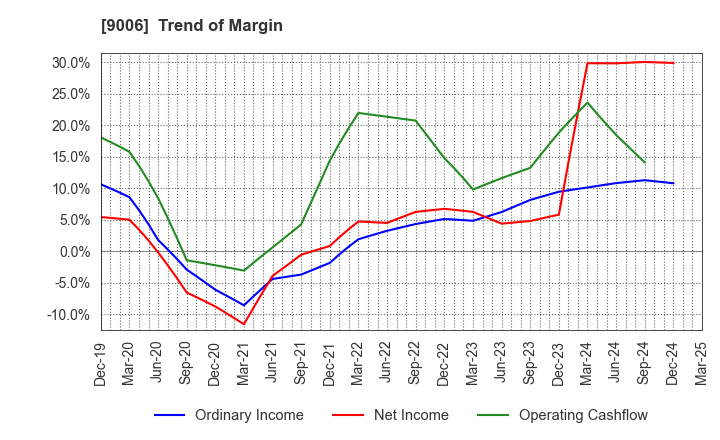 9006 Keikyu Corporation: Trend of Margin