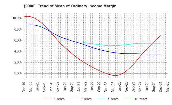 9006 Keikyu Corporation: Trend of Mean of Ordinary Income Margin