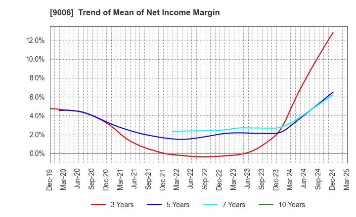 9006 Keikyu Corporation: Trend of Mean of Net Income Margin