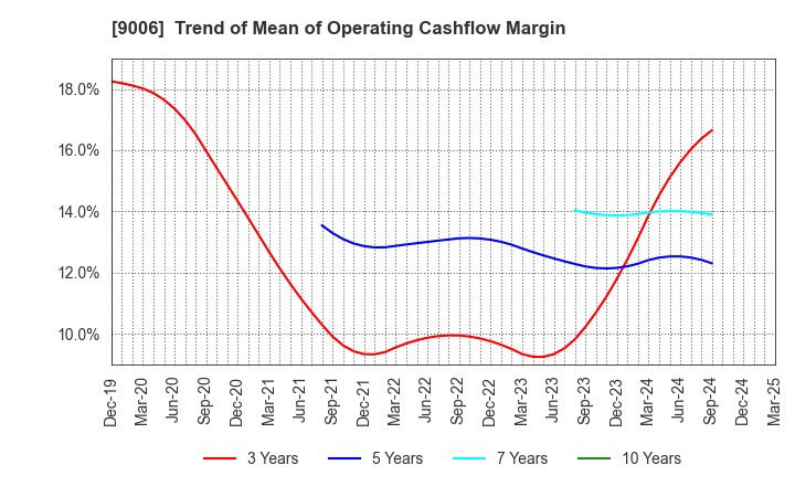 9006 Keikyu Corporation: Trend of Mean of Operating Cashflow Margin