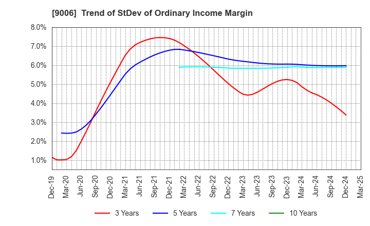9006 Keikyu Corporation: Trend of StDev of Ordinary Income Margin