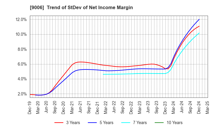 9006 Keikyu Corporation: Trend of StDev of Net Income Margin