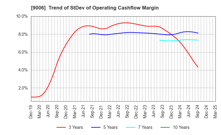 9006 Keikyu Corporation: Trend of StDev of Operating Cashflow Margin