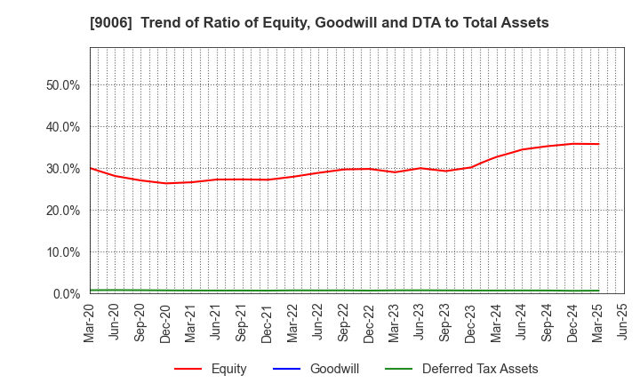 9006 Keikyu Corporation: Trend of Ratio of Equity, Goodwill and DTA to Total Assets