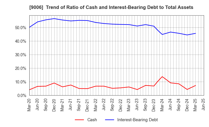 9006 Keikyu Corporation: Trend of Ratio of Cash and Interest-Bearing Debt to Total Assets