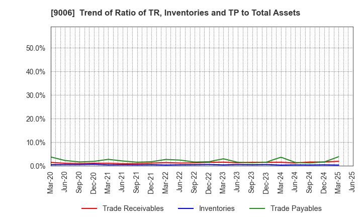 9006 Keikyu Corporation: Trend of Ratio of TR, Inventories and TP to Total Assets