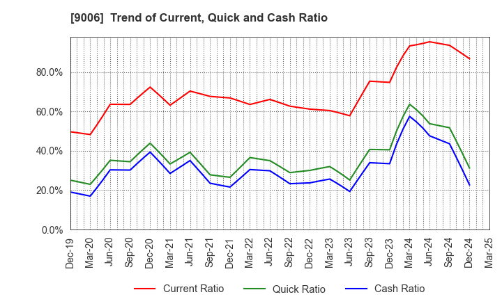 9006 Keikyu Corporation: Trend of Current, Quick and Cash Ratio