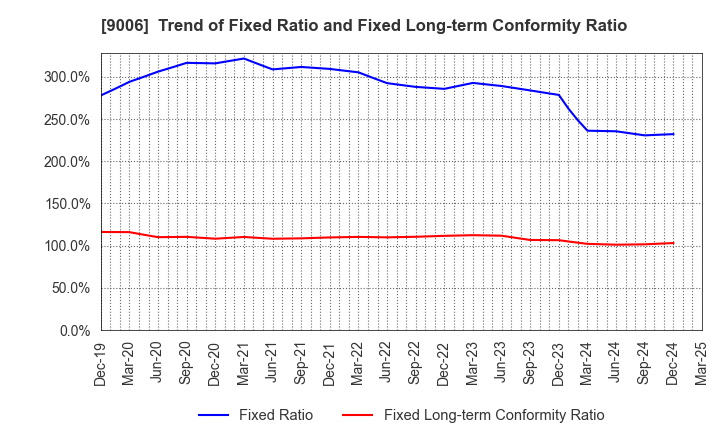 9006 Keikyu Corporation: Trend of Fixed Ratio and Fixed Long-term Conformity Ratio