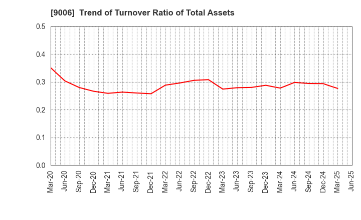 9006 Keikyu Corporation: Trend of Turnover Ratio of Total Assets