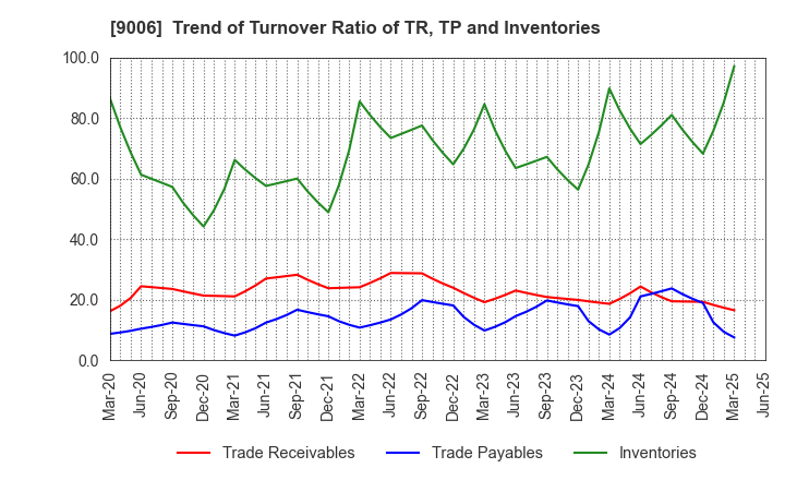 9006 Keikyu Corporation: Trend of Turnover Ratio of TR, TP and Inventories