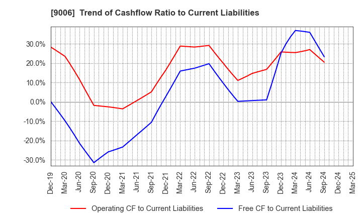 9006 Keikyu Corporation: Trend of Cashflow Ratio to Current Liabilities