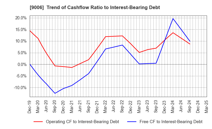 9006 Keikyu Corporation: Trend of Cashflow Ratio to Interest-Bearing Debt