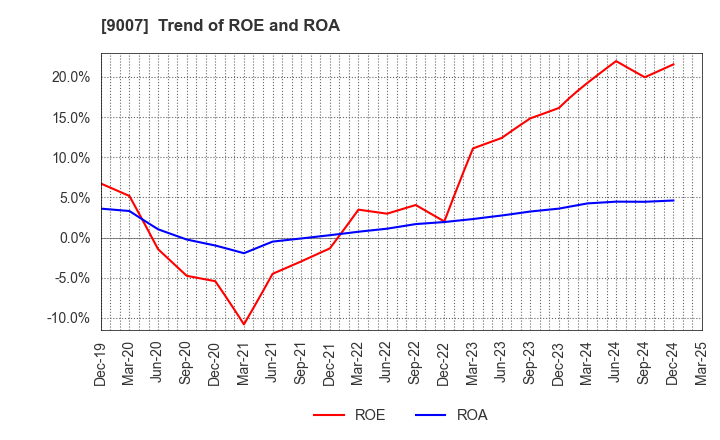 9007 Odakyu Electric Railway Co.,Ltd.: Trend of ROE and ROA