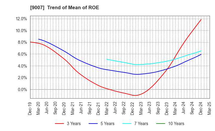 9007 Odakyu Electric Railway Co.,Ltd.: Trend of Mean of ROE