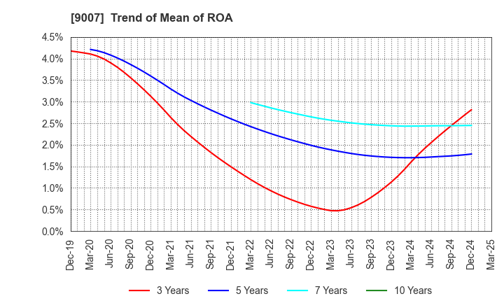 9007 Odakyu Electric Railway Co.,Ltd.: Trend of Mean of ROA