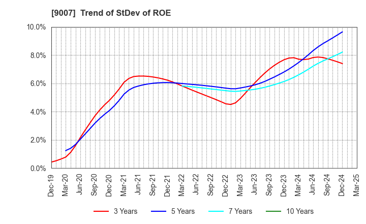 9007 Odakyu Electric Railway Co.,Ltd.: Trend of StDev of ROE