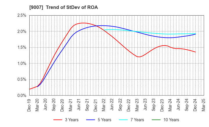 9007 Odakyu Electric Railway Co.,Ltd.: Trend of StDev of ROA