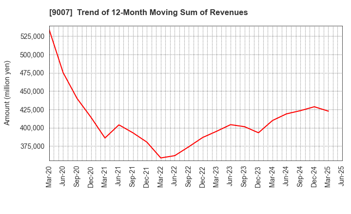 9007 Odakyu Electric Railway Co.,Ltd.: Trend of 12-Month Moving Sum of Revenues