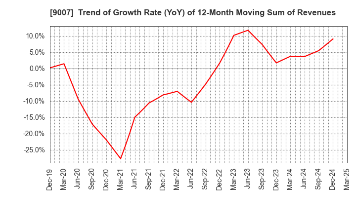 9007 Odakyu Electric Railway Co.,Ltd.: Trend of Growth Rate (YoY) of 12-Month Moving Sum of Revenues