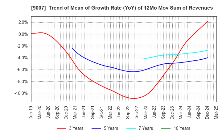 9007 Odakyu Electric Railway Co.,Ltd.: Trend of Mean of Growth Rate (YoY) of 12Mo Mov Sum of Revenues