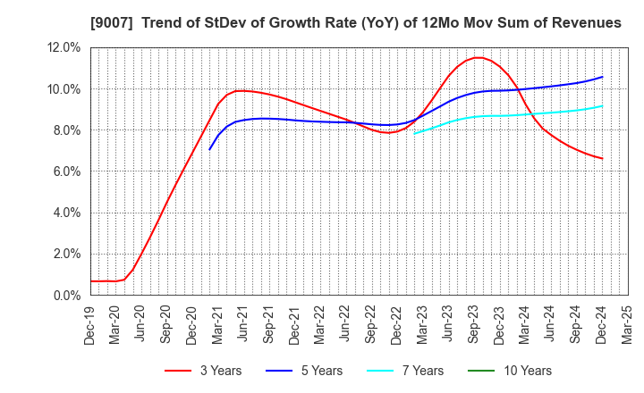 9007 Odakyu Electric Railway Co.,Ltd.: Trend of StDev of Growth Rate (YoY) of 12Mo Mov Sum of Revenues