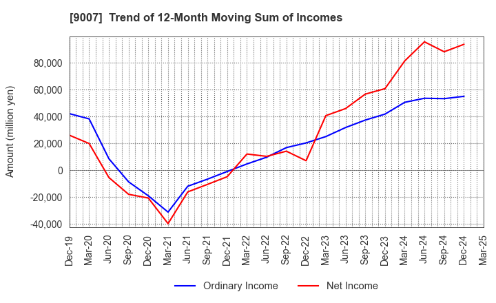 9007 Odakyu Electric Railway Co.,Ltd.: Trend of 12-Month Moving Sum of Incomes