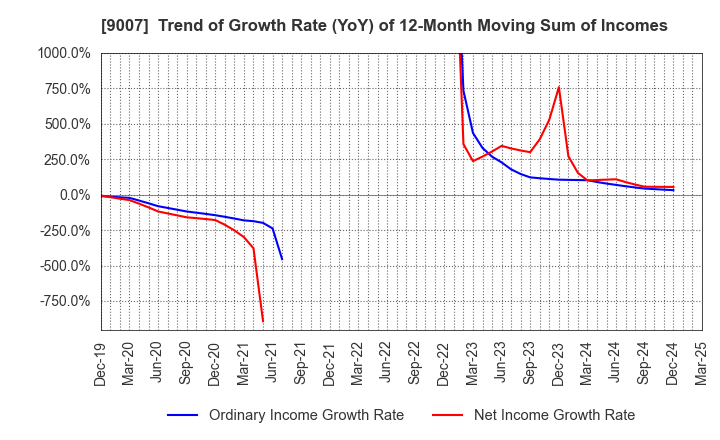 9007 Odakyu Electric Railway Co.,Ltd.: Trend of Growth Rate (YoY) of 12-Month Moving Sum of Incomes