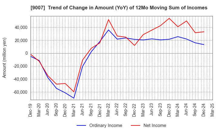 9007 Odakyu Electric Railway Co.,Ltd.: Trend of Change in Amount (YoY) of 12Mo Moving Sum of Incomes