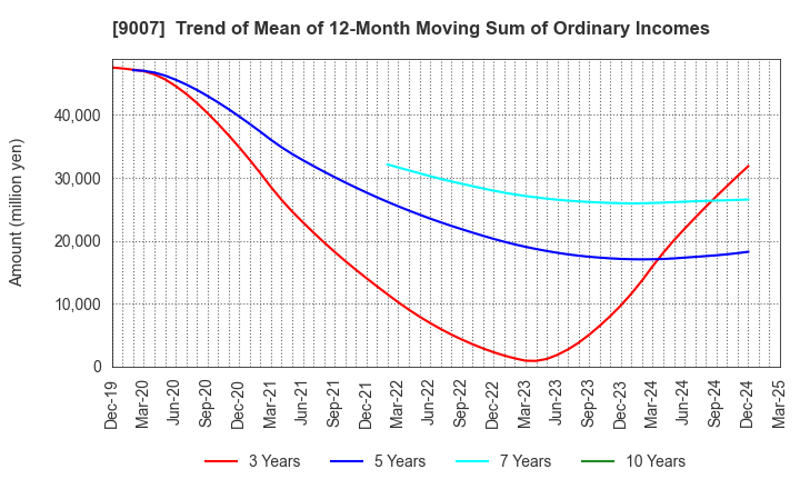 9007 Odakyu Electric Railway Co.,Ltd.: Trend of Mean of 12-Month Moving Sum of Ordinary Incomes