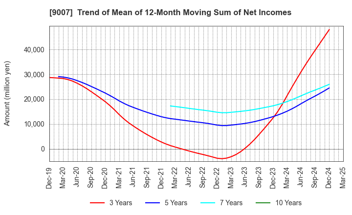 9007 Odakyu Electric Railway Co.,Ltd.: Trend of Mean of 12-Month Moving Sum of Net Incomes