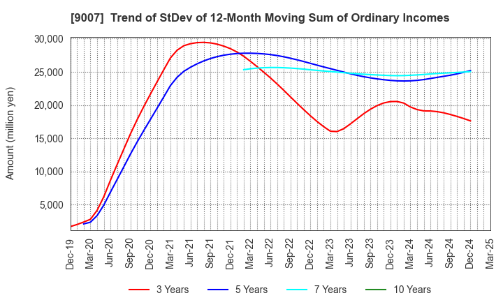 9007 Odakyu Electric Railway Co.,Ltd.: Trend of StDev of 12-Month Moving Sum of Ordinary Incomes