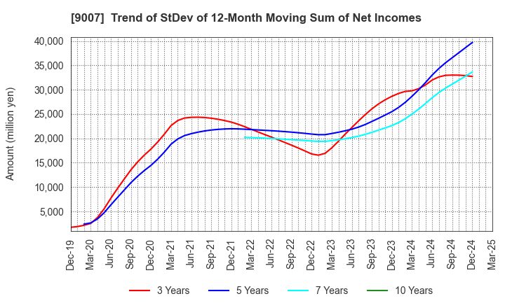 9007 Odakyu Electric Railway Co.,Ltd.: Trend of StDev of 12-Month Moving Sum of Net Incomes