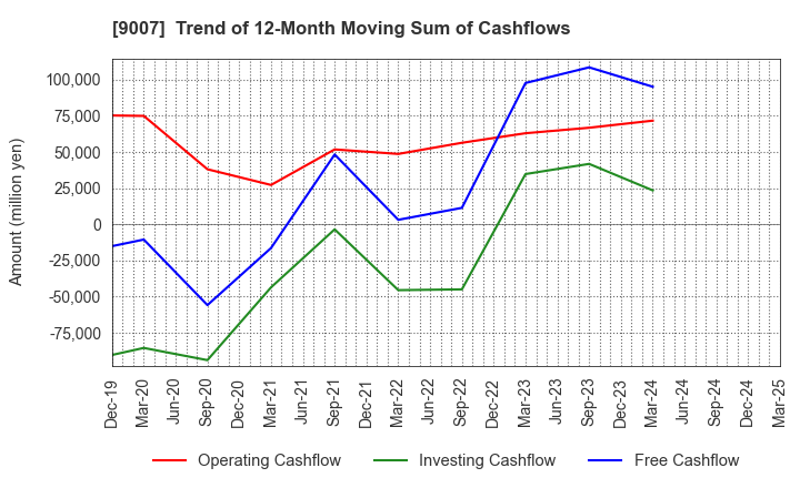 9007 Odakyu Electric Railway Co.,Ltd.: Trend of 12-Month Moving Sum of Cashflows