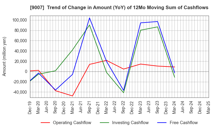 9007 Odakyu Electric Railway Co.,Ltd.: Trend of Change in Amount (YoY) of 12Mo Moving Sum of Cashflows