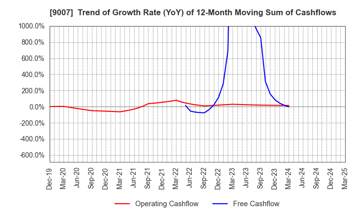 9007 Odakyu Electric Railway Co.,Ltd.: Trend of Growth Rate (YoY) of 12-Month Moving Sum of Cashflows