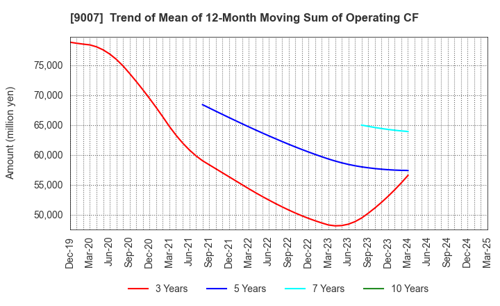 9007 Odakyu Electric Railway Co.,Ltd.: Trend of Mean of 12-Month Moving Sum of Operating CF