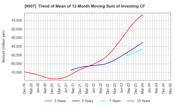 9007 Odakyu Electric Railway Co.,Ltd.: Trend of Mean of 12-Month Moving Sum of Investing CF
